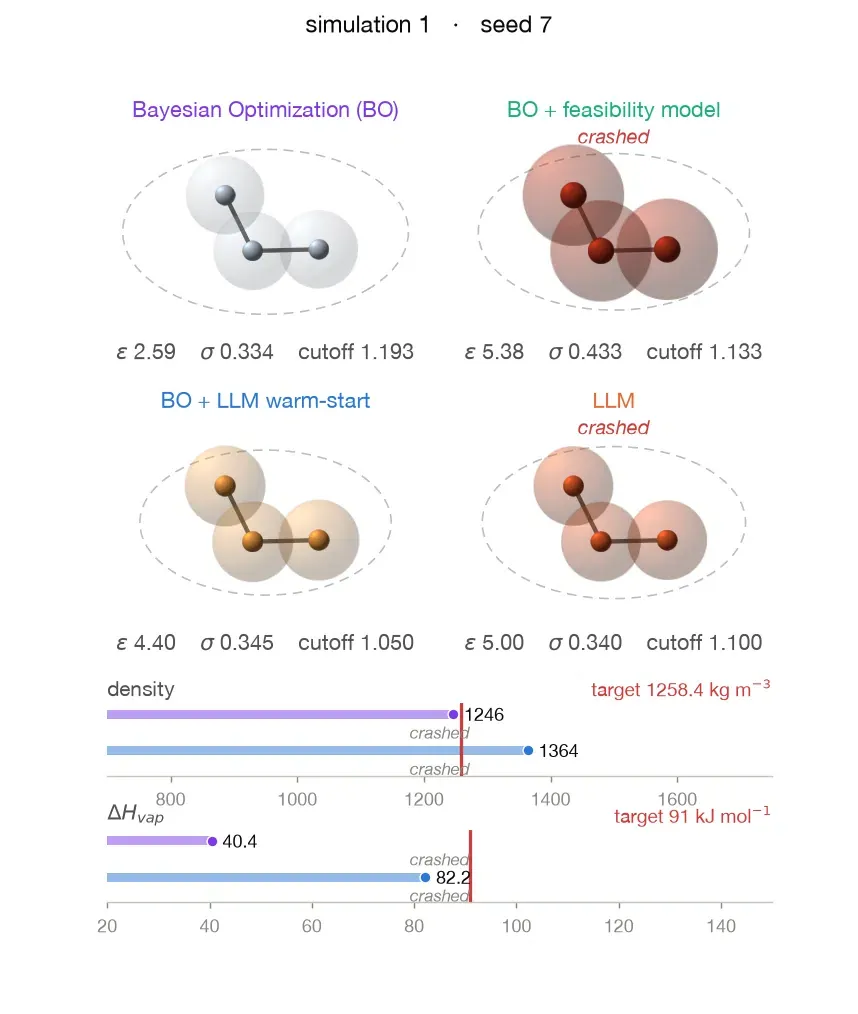 One glycerol bead as each of the four agents proposed it, at the first, middle and final proposal. Radius is bead size sigma, hue is well depth epsilon, and the dashed ring is the interaction cutoff. Gauges below each bead show the measured density and enthalpy of vaporization against their experimental targets represented as a red vertical line.