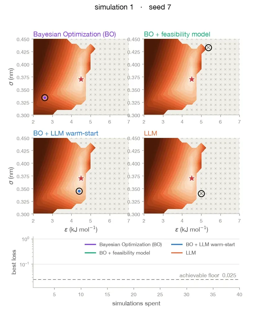 Four agents searching the loss landscape over well depth and bead size on seed 7. Lighter shading is closer to the optimum, marked with a star; the hatched region is where simulations blow up. Improving moves are joined by lines, other proposals are faint, crashes are crosses. The shared convergence trace below plots best loss against simulations spent, with the achievable floor as a dashed line.
