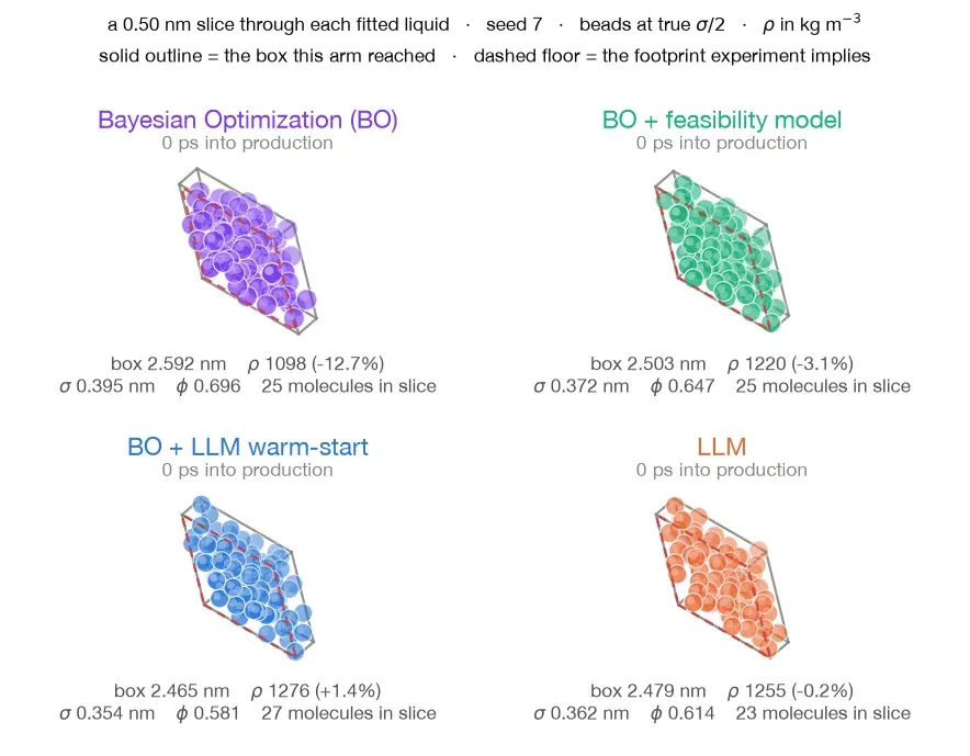 A 0.50 nm slice through each of the four fitted liquids at 0, 30 and 60 picoseconds. This animation shows the behavior of the parameterized molecules when interacting with each other.
