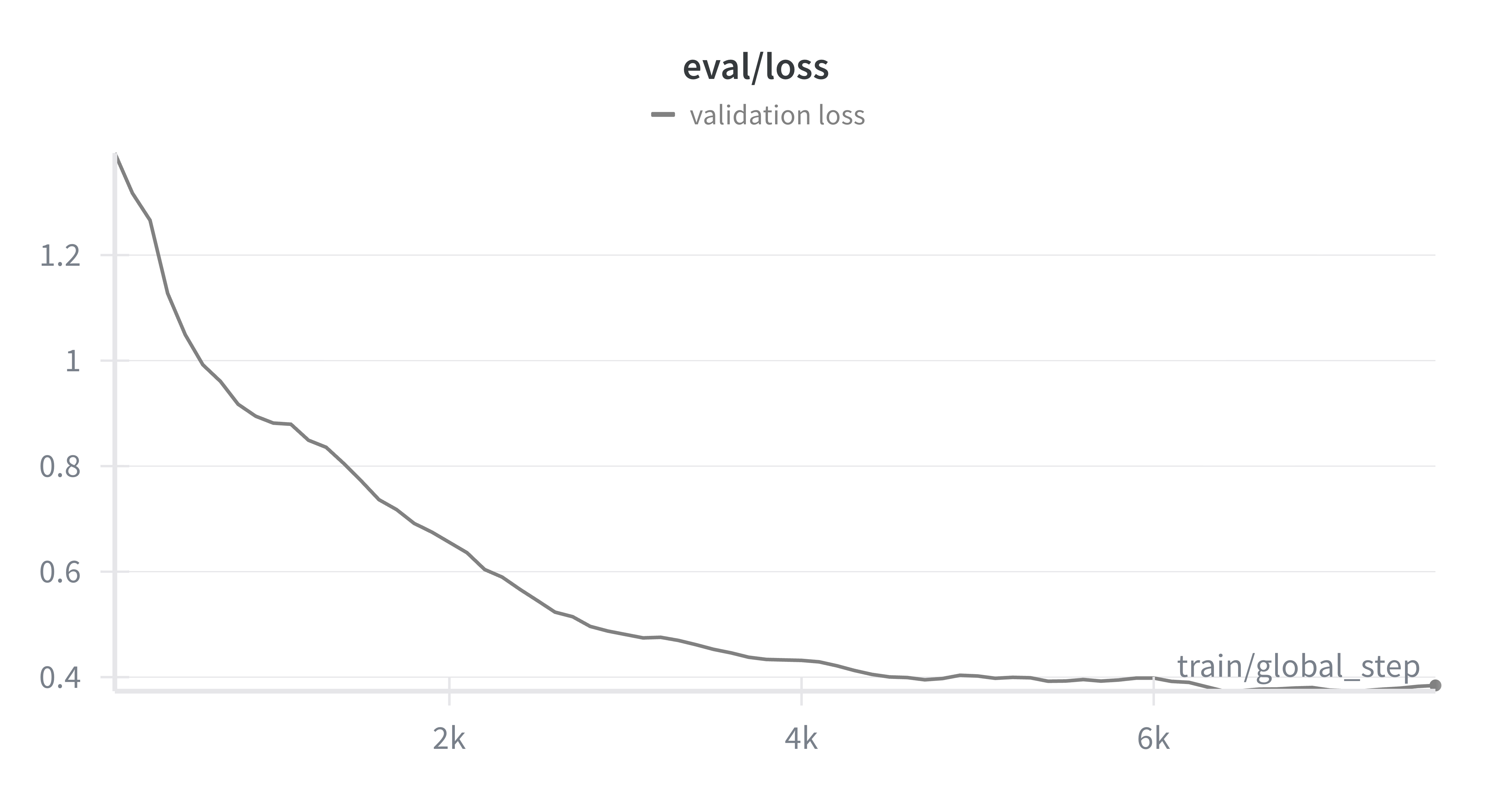 Evaluation loss on real-world validation data