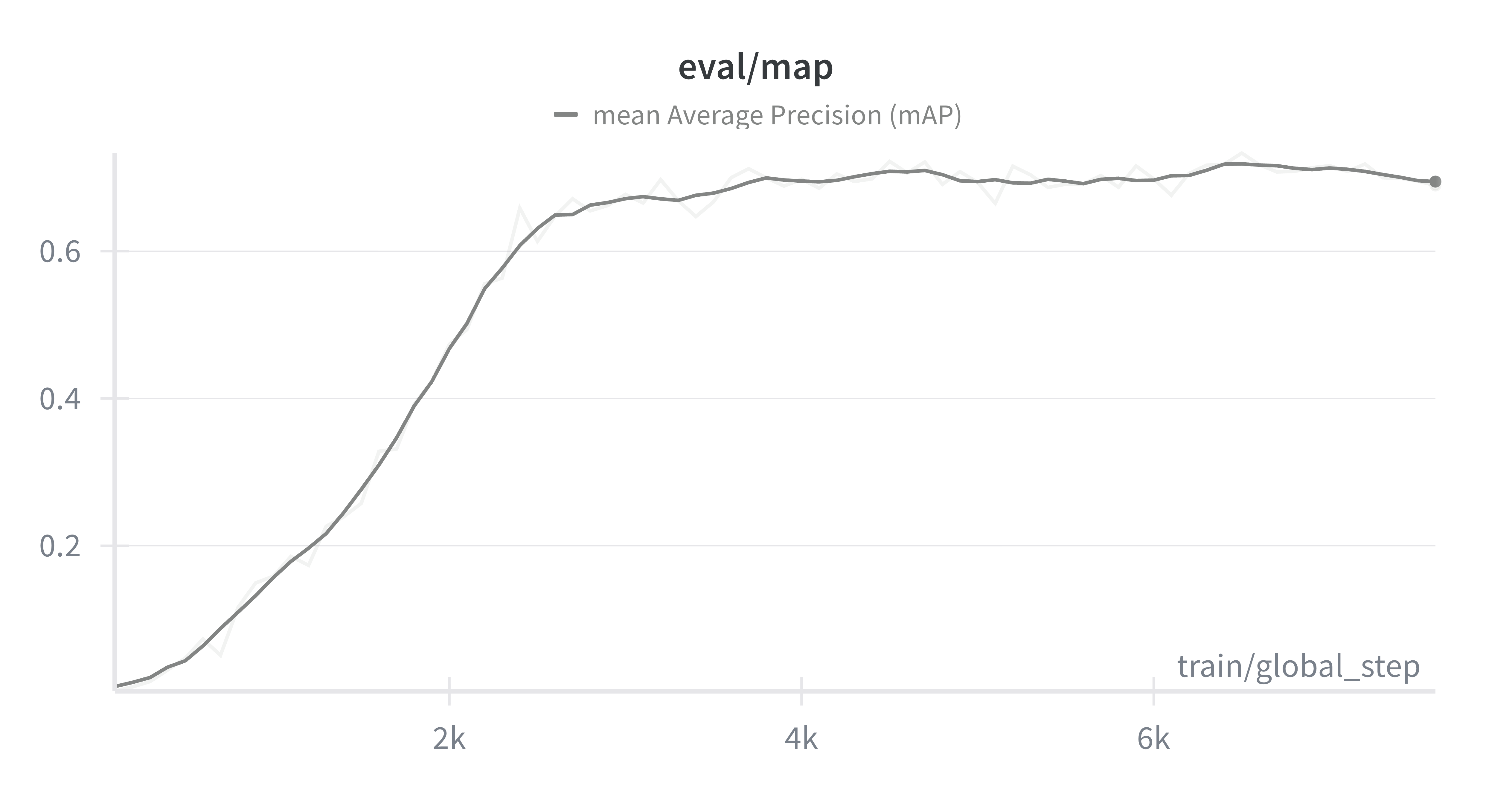 Mean Average Precision (mAP) metric progression during fine-tuning