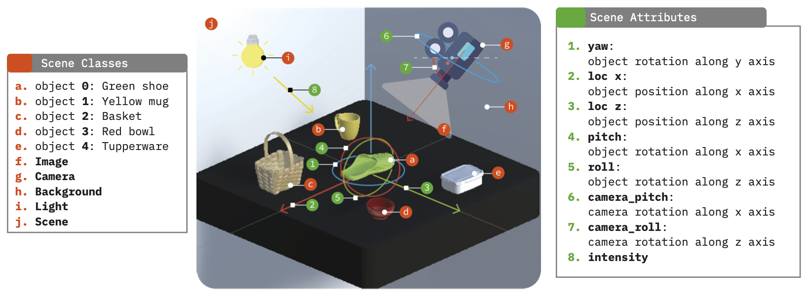 3D scene structure showing nodes and properties in Unity