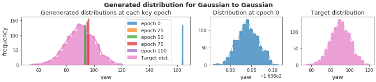 Yaw distribution convergence towards target distribution