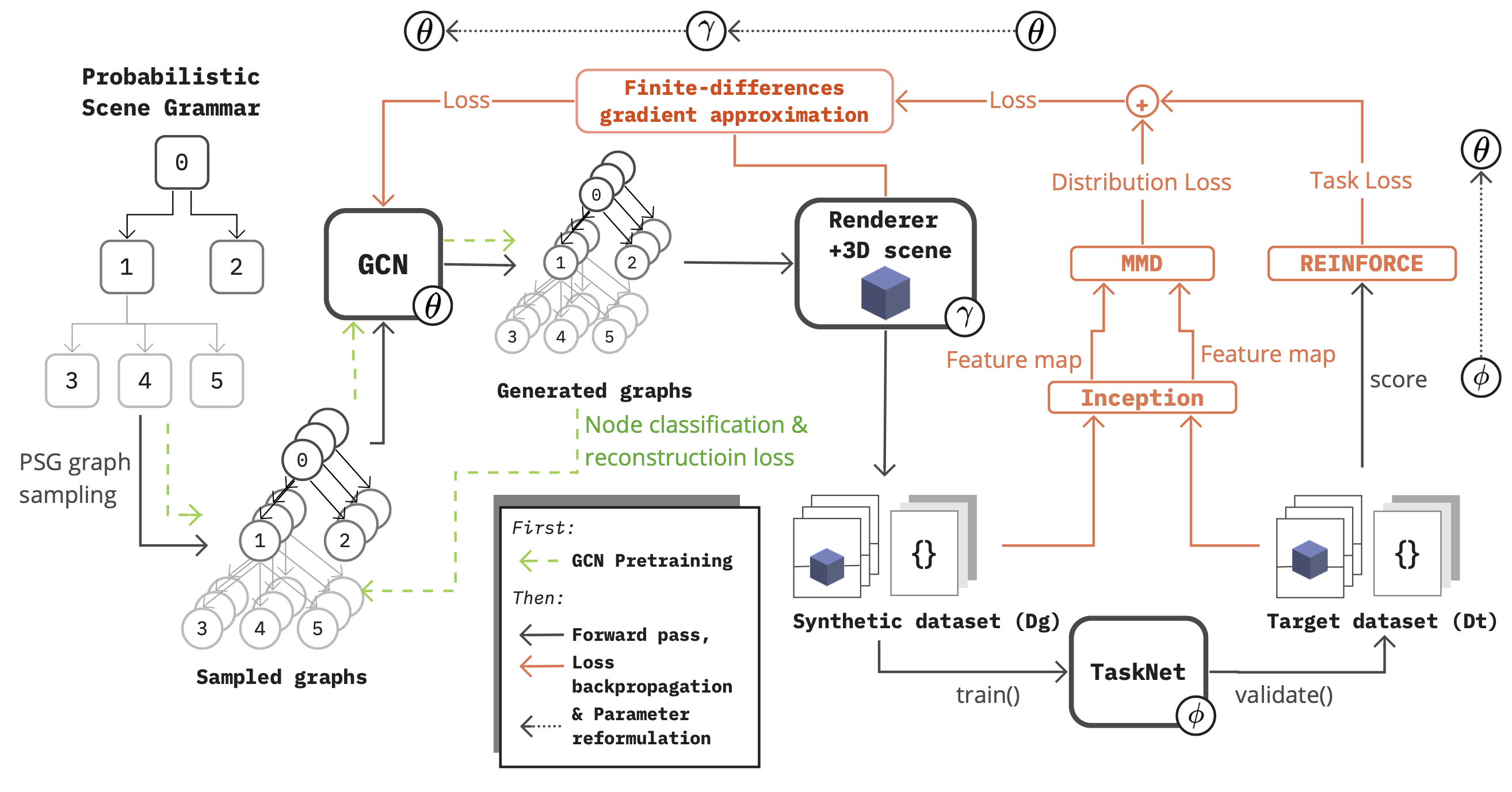 Meta-sim architecture diagram showing the GCN learning pipeline