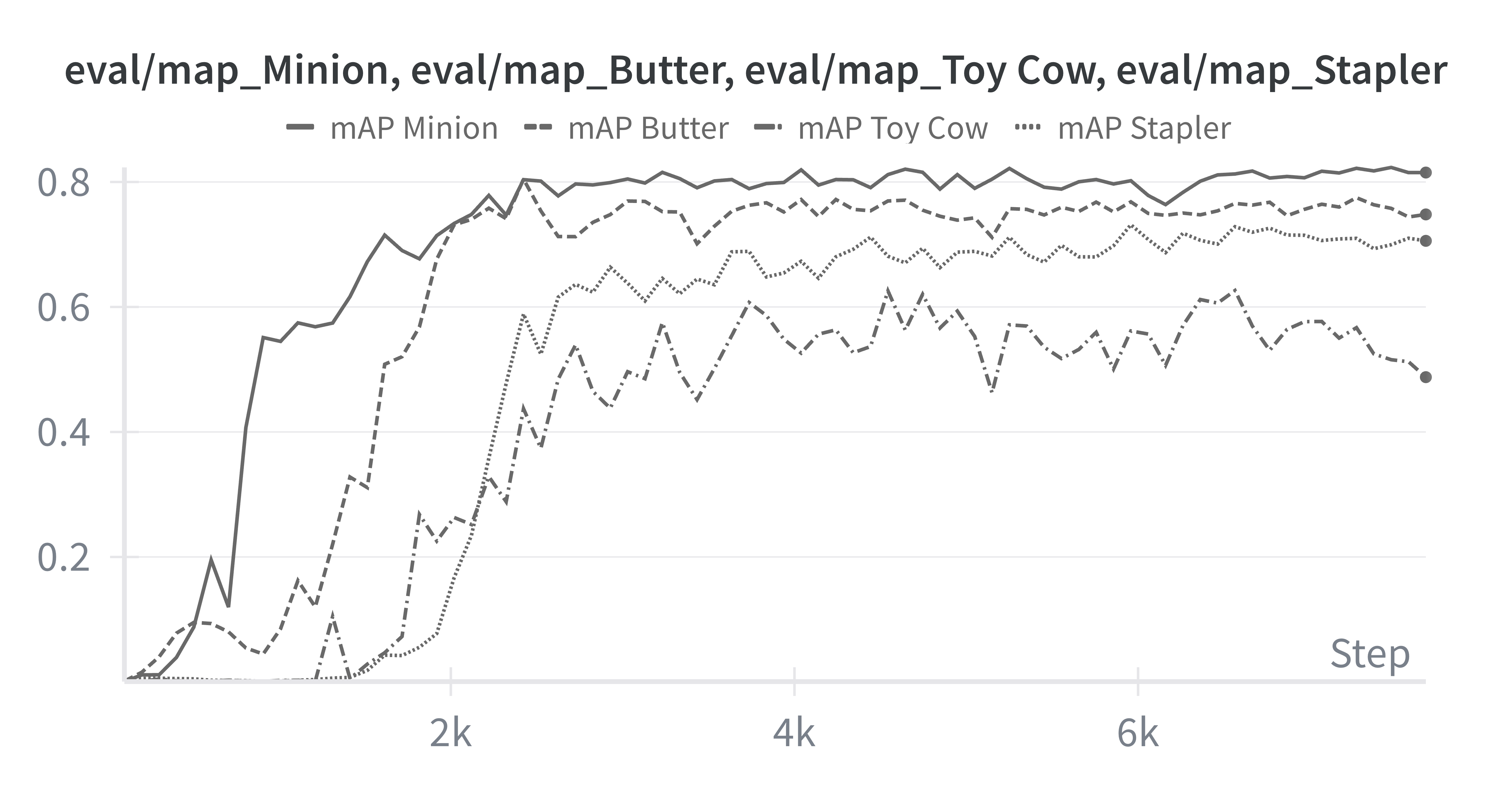 Our trained model's mAP across each of the classes