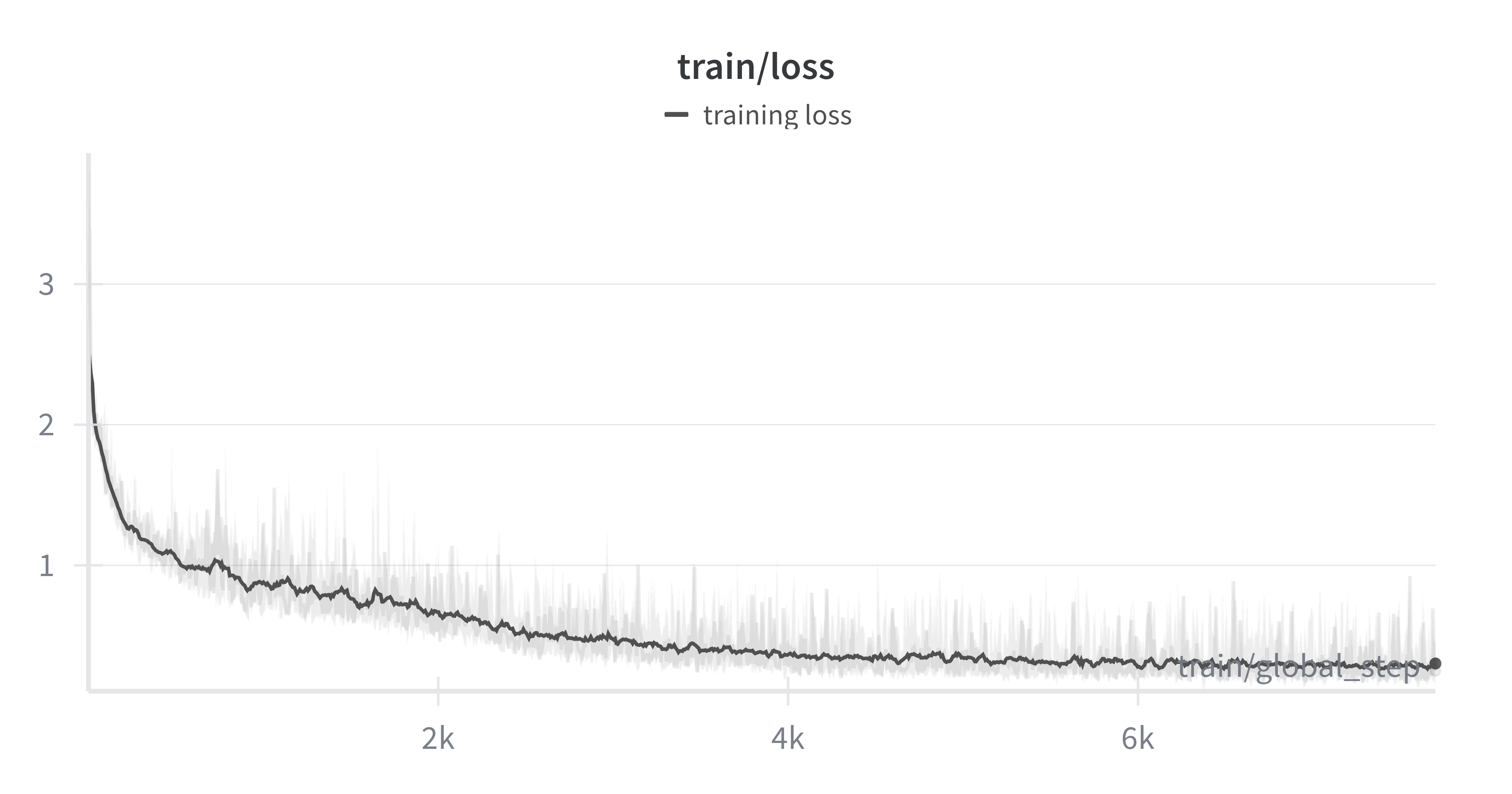 Fine-tuning loss curve showing steady decline over 10,000 steps